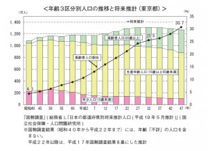 東京都の高齢者人口